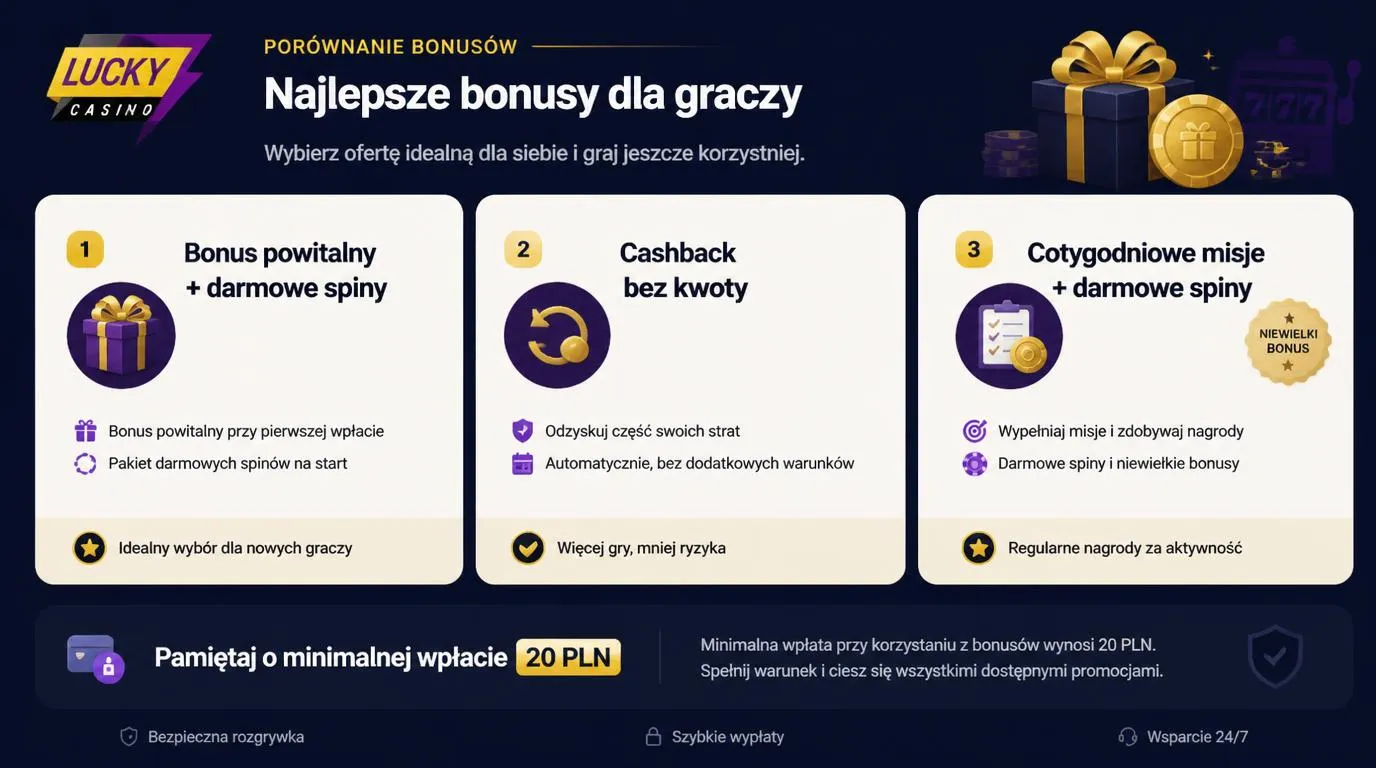 Zestawienie bonusu powitalnego, cashbacku i nagród za cotygodniowe misje w kasynie